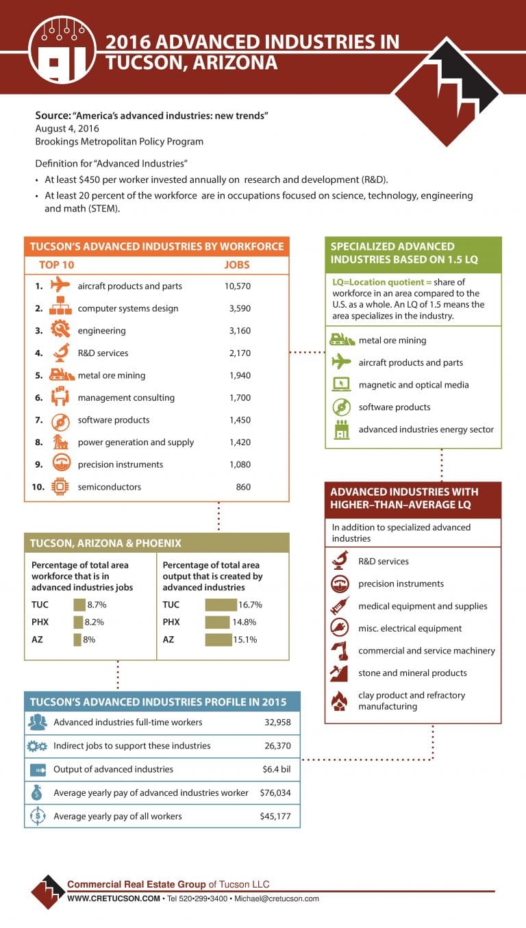 2015 Advanced Industries in Tucson, Arizona Your Trusted Commercial