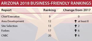 Table shows survey rankings for business-friendly Arizona compared to other states